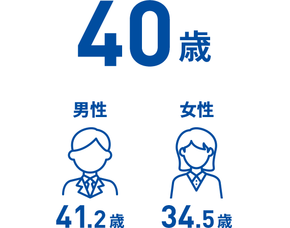 平均年齢